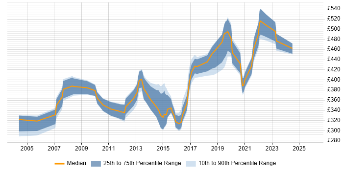 Contractor daily rate distribution trend for DBA job vacancies in Liverpool