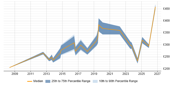 Contractor daily rate distribution trend for jobs in Liverpool citing Dell