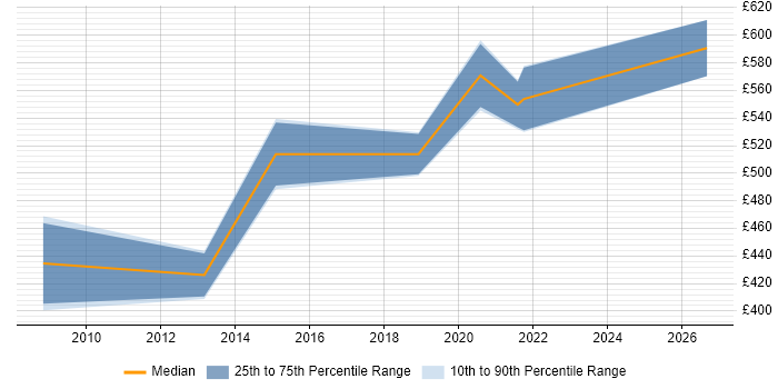 Contractor daily rate distribution trend for jobs in Liverpool citing Dependency Management