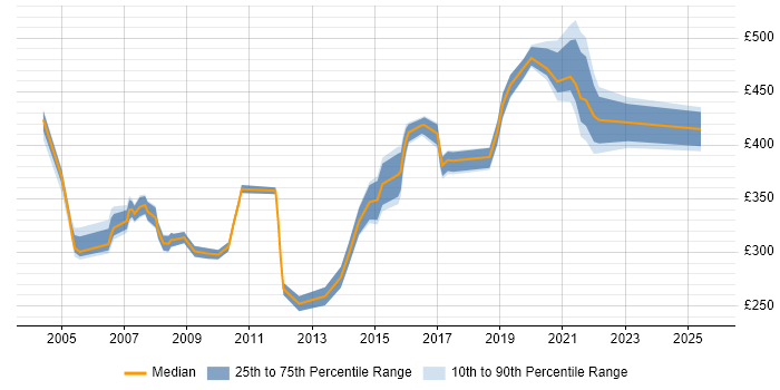 Contractor daily rate distribution trend for Designer job vacancies in Liverpool