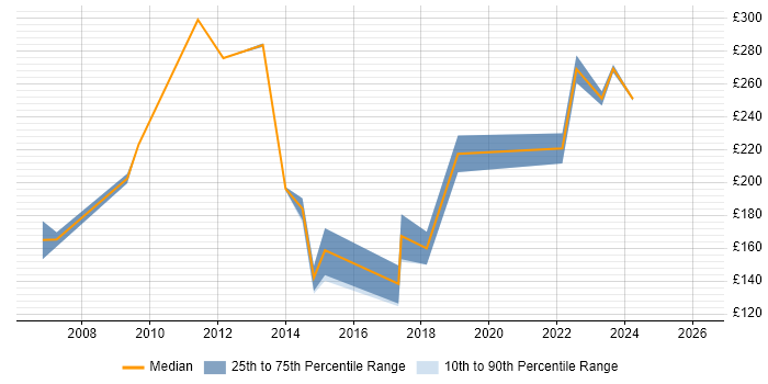 Contractor daily rate distribution trend for Desktop Analyst job vacancies in Liverpool