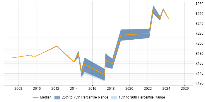 Contractor daily rate distribution trend for Desktop Support Analyst job vacancies in Liverpool