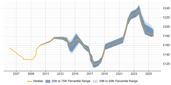 Contractor daily rate distribution trend for Desktop Support job vacancies in Liverpool