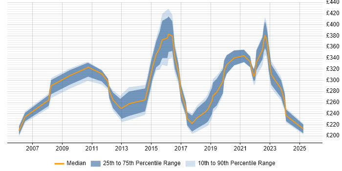Contractor daily rate distribution trend for jobs in Liverpool citing DHCP