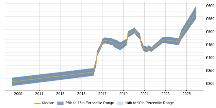 Contractor daily rate distribution trend for jobs in Liverpool citing Digital Marketing