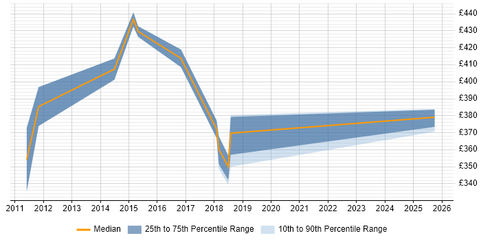 Contractor daily rate distribution trend for jobs in Liverpool citing Dimensional Modelling