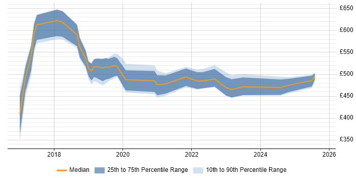 Contractor daily rate distribution trend for jobs in Liverpool citing Docker