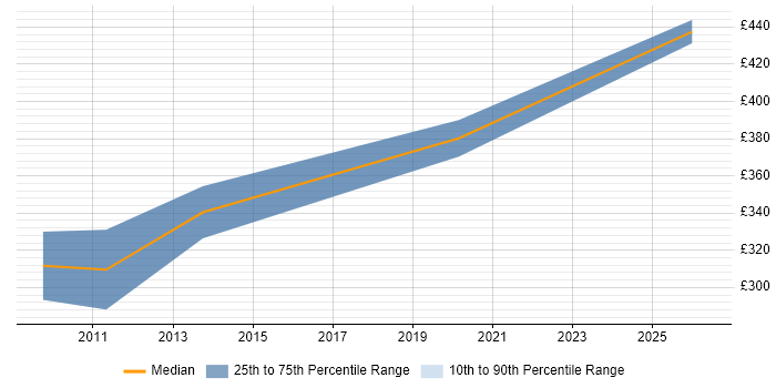 Contractor daily rate distribution trend for .NET Software Developer job vacancies in Liverpool