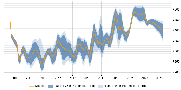 Contractor daily rate distribution trend for jobs in Liverpool citing .NET Contractor daily rate distribution trend for jobs in Liverpool citing .NET