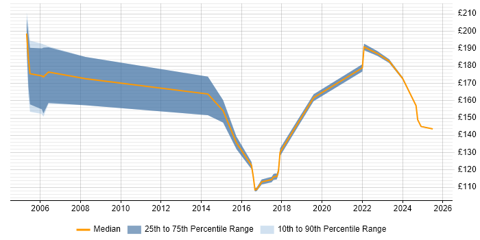 Contractor daily rate distribution trend for jobs in Liverpool citing Driving Licence