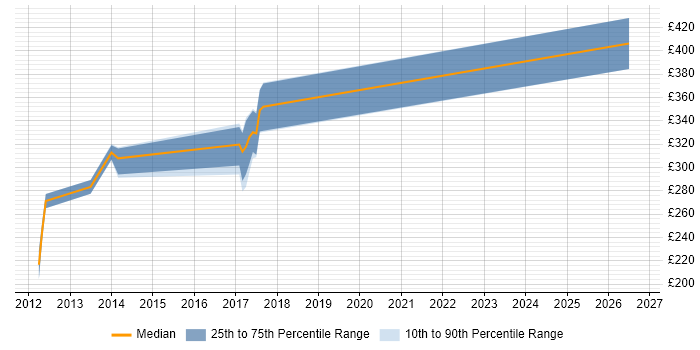 Contractor daily rate distribution trend for Drupal Developer job vacancies in Liverpool