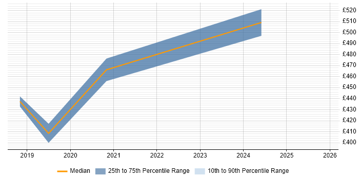 Contractor daily rate distribution trend for Dynamics 365 Consultant job vacancies in Liverpool