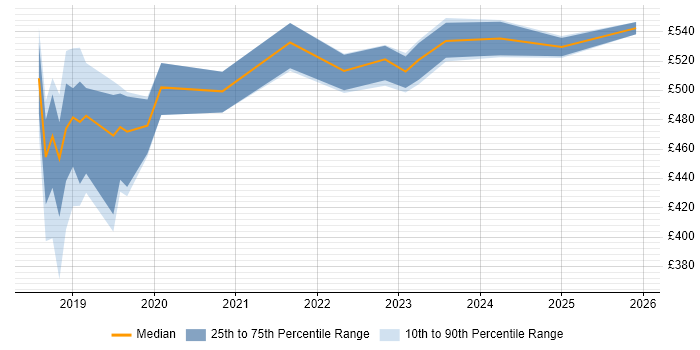 Contractor daily rate distribution trend for jobs in Liverpool citing Dynamics 365
