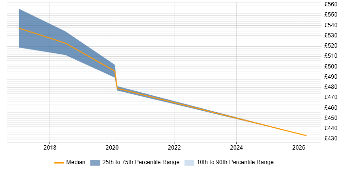Contractor daily rate distribution trend for Dynamics CRM Project Manager job vacancies in Liverpool