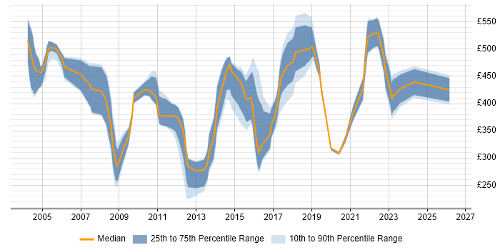 Contractor daily rate distribution trend for jobs in Liverpool citing E-Commerce