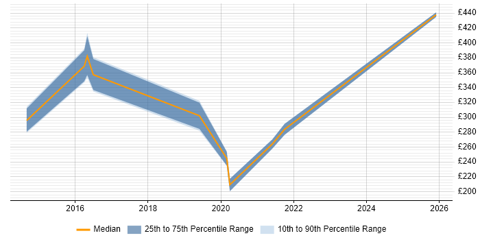 Contractor daily rate distribution trend for jobs in Liverpool citing e-Learning