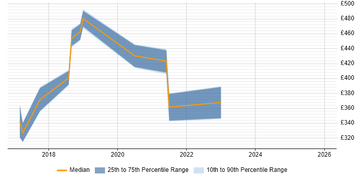 Contractor daily rate distribution trend for jobs in Liverpool citing Elasticsearch