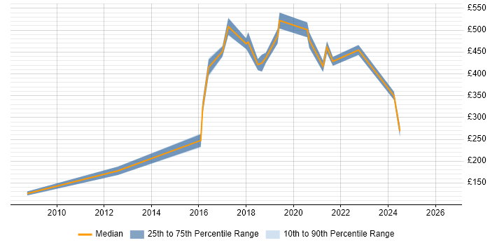 Contractor daily rate distribution trend for jobs in Liverpool citing Electronics