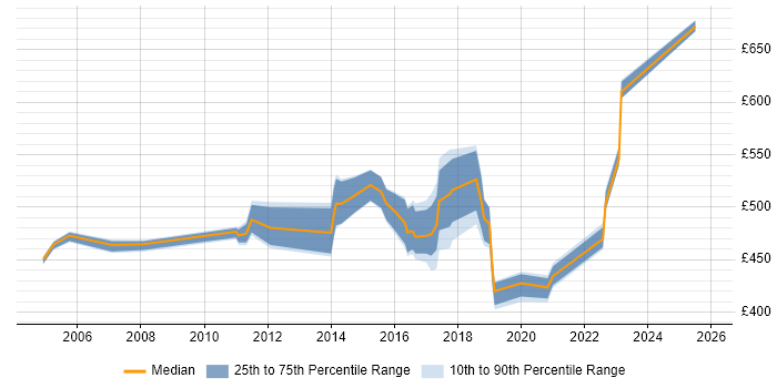 Contractor daily rate distribution trend for jobs in Liverpool citing Enterprise Architecture