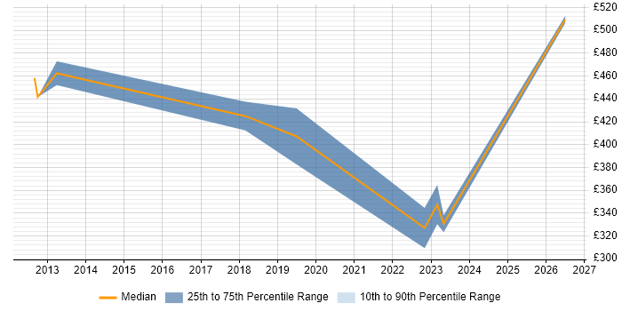 Contractor daily rate distribution trend for jobs in Liverpool citing Enterprise Data Warehouse