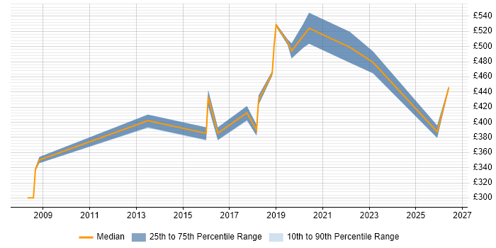 Contractor daily rate distribution trend for jobs in Liverpool citing Enterprise Software
