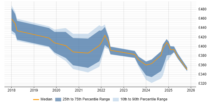 Contractor daily rate distribution trend for jobs in Liverpool citing Entra ID
