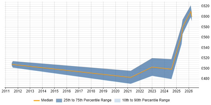 Contractor daily rate distribution trend for jobs in Liverpool citing Event-Driven