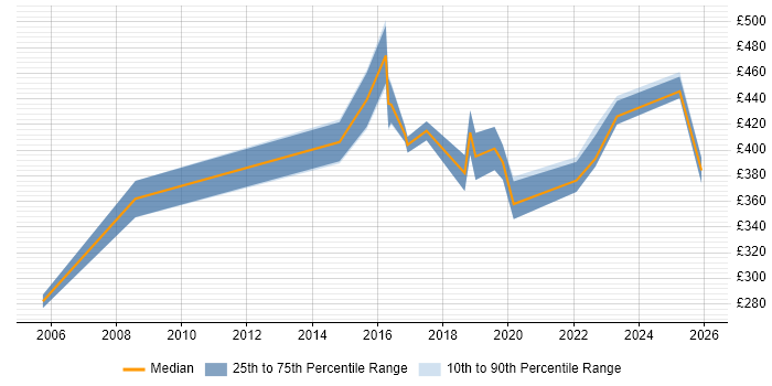 Contractor daily rate distribution trend for jobs in Liverpool citing F5