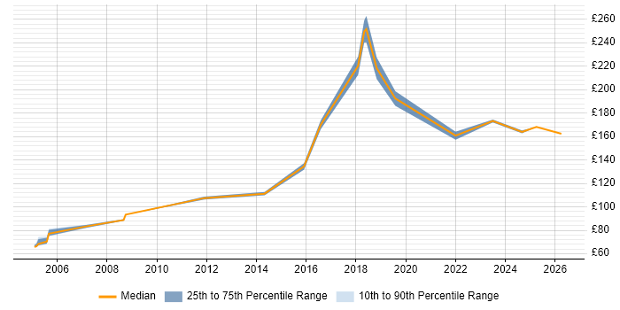 Contractor daily rate distribution trend for Field Engineer job vacancies in Liverpool