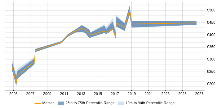 Contractor daily rate distribution trend for Finance Business Analyst job vacancies in Liverpool