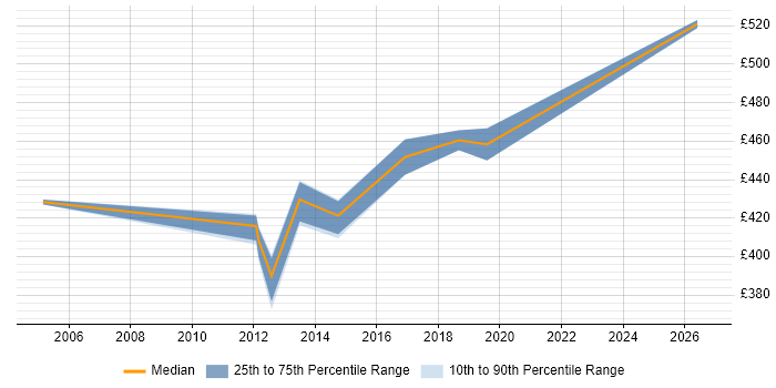 Contractor daily rate distribution trend for Finance Manager job vacancies in Liverpool
