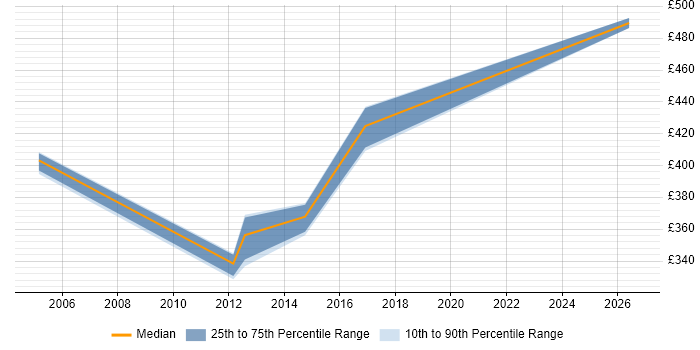 Contractor daily rate distribution trend for Finance Project Manager job vacancies in Liverpool