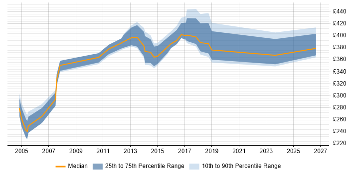 Contractor daily rate distribution trend for Financial Analyst job vacancies in Liverpool