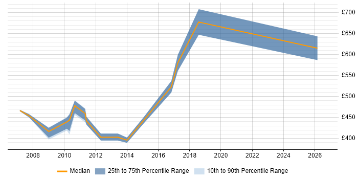 Contractor daily rate distribution trend for jobs in Liverpool citing FMCG