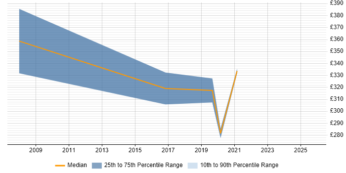 Contractor daily rate distribution trend for jobs in Liverpool citing Forcepoint