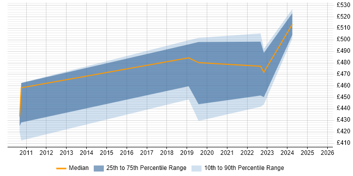 Contractor daily rate distribution trend for jobs in Liverpool citing FortiGate