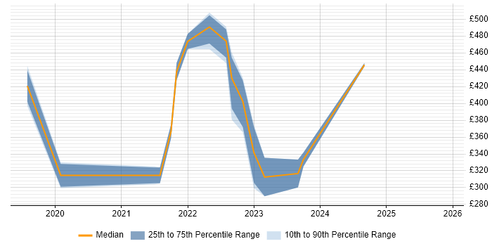 Contractor daily rate distribution trend for jobs in Liverpool citing Fortinet