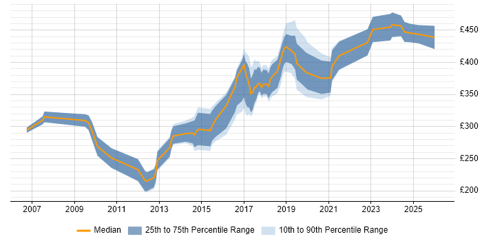 Contractor daily rate distribution trend for jobs in Liverpool citing Front End Development