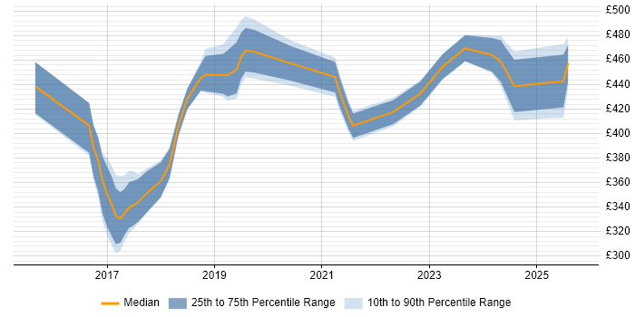Contractor daily rate distribution trend for jobs in Liverpool citing Full-Stack Development Contractor daily rate distribution trend for jobs in Liverpool citing Full-Stack Development