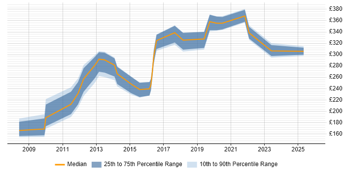 Contractor daily rate distribution trend for jobs in Liverpool citing Games