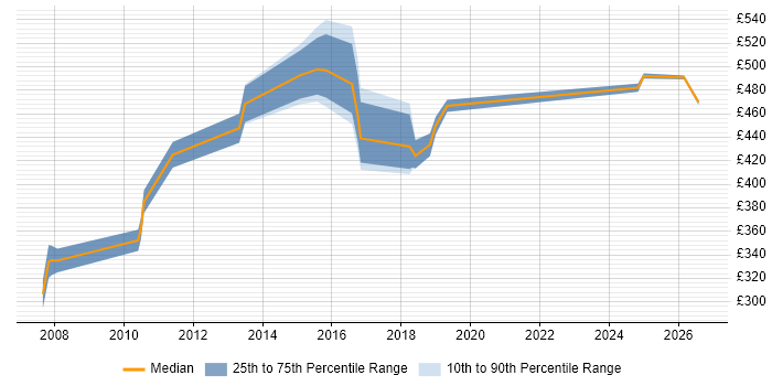 Contractor daily rate distribution trend for jobs in Liverpool citing GAP Analysis