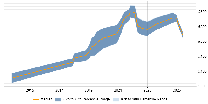 Contractor daily rate distribution trend for jobs in Liverpool citing GCP