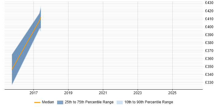 Contractor daily rate distribution trend for jobs in Liverpool citing Gherkin