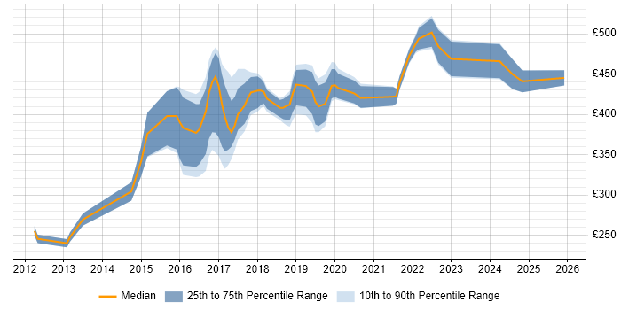 Contractor daily rate distribution trend for jobs in Liverpool citing Git