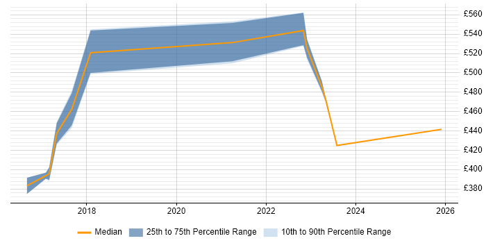 Contractor daily rate distribution trend for jobs in Liverpool citing GitLab