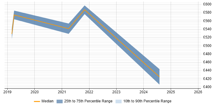 Contractor daily rate distribution trend for jobs in Liverpool citing Go