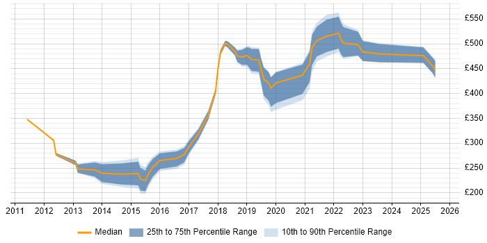 Contractor daily rate distribution trend for jobs in Liverpool citing Google