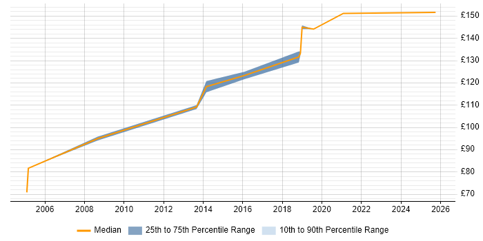 Contractor daily rate distribution trend for Hardware Engineer job vacancies in Liverpool