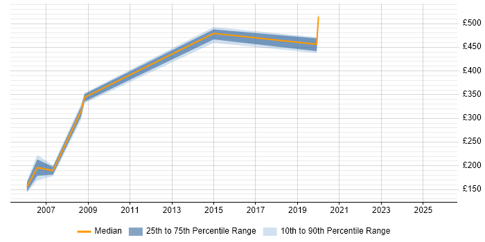 Contractor daily rate distribution trend for jobs in Liverpool citing HND