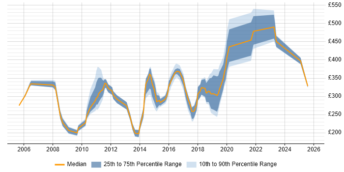Contractor daily rate distribution trend for jobs in Liverpool citing HP